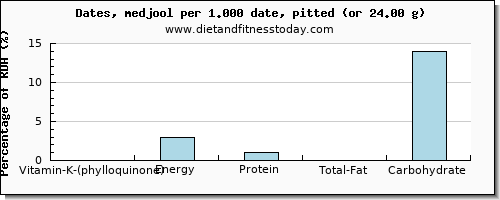 vitamin k (phylloquinone) and nutritional content in vitamin k in dates